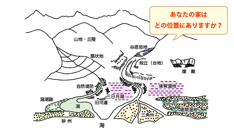 地形の特徴関連模式図