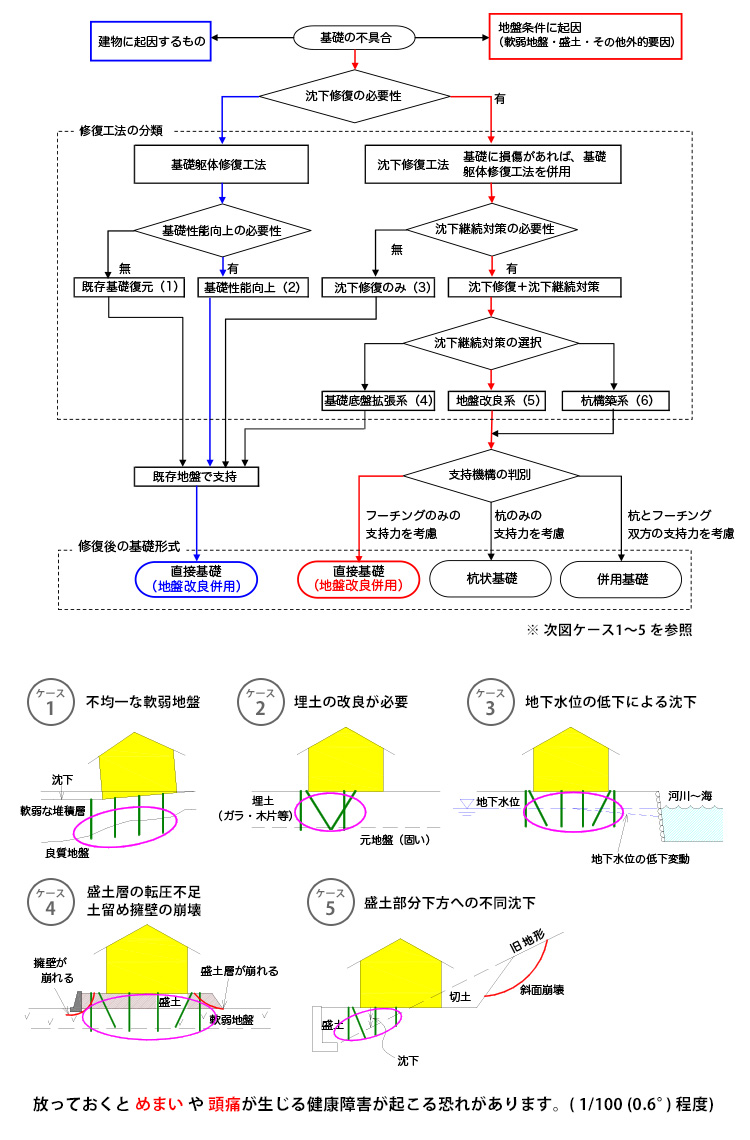 修復工法選定手順図